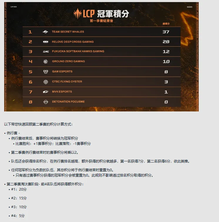 开云移动-算了下，TSW是不是已经拿下第一张MSI入围赛门票了？